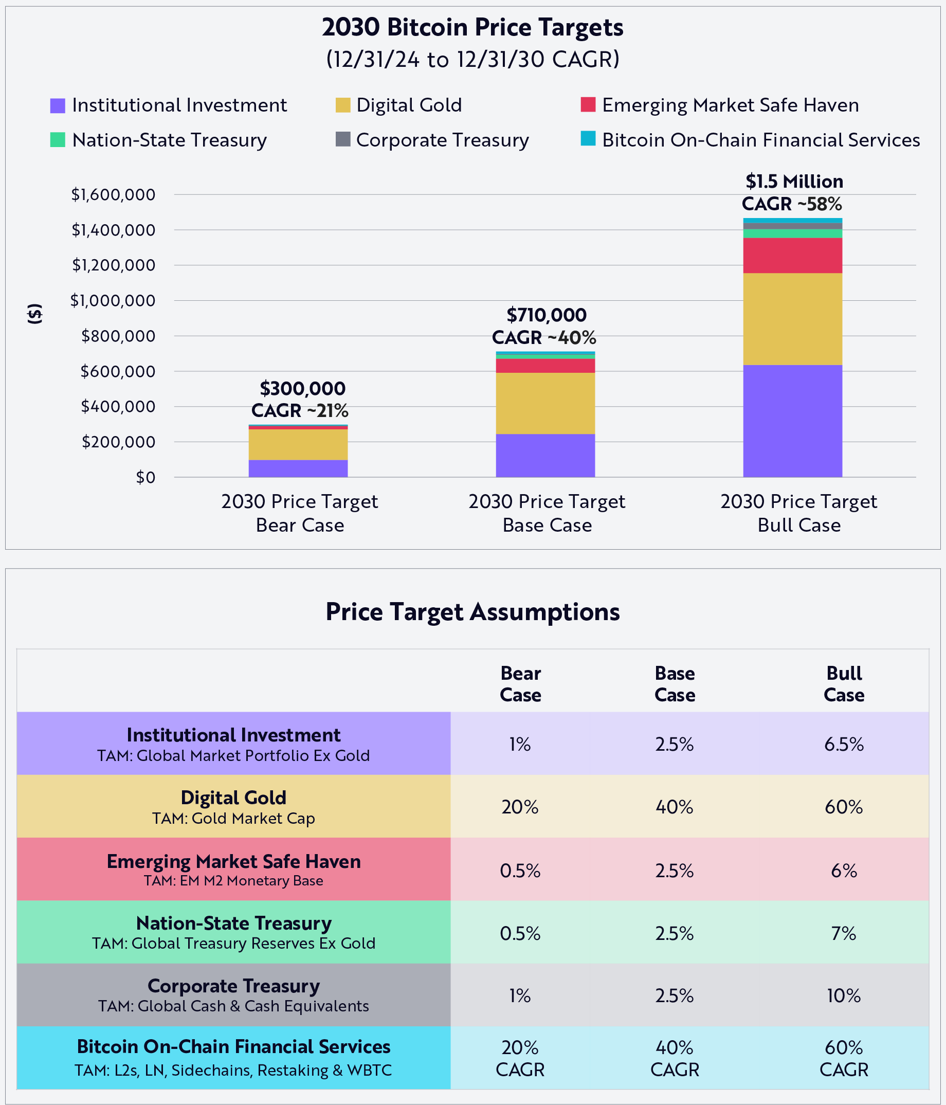 ARK Invest’s 2030 Bitcoin price target model